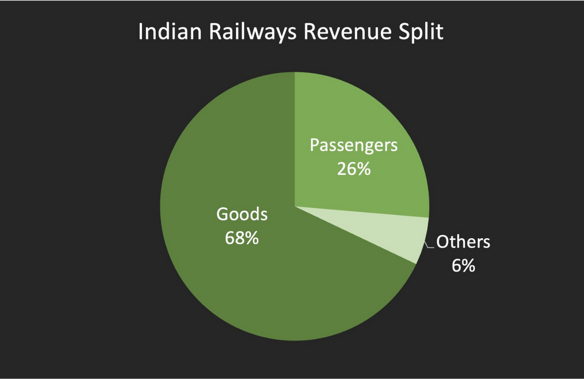 Railways' revenue model 